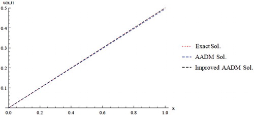 Figure 7. Comparison of the exact, AADM and improved AADM solutions for ϑ5 at t=0.5.