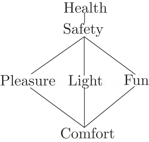 Figure 14. Sara’s preference ranking.