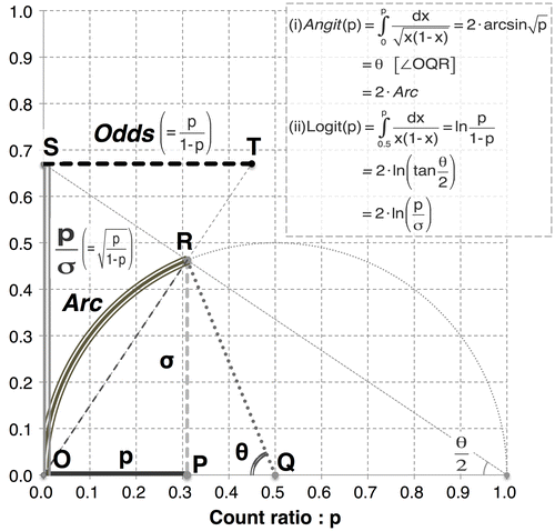 Figure A2. Geometric relationships between the Angit transformation and Logit transformation shown in a semicircular model.Notes: The diagram above shows the geometric relationships among count ratio p, Angit(p) and Logit(p) based on the assumption of Bernoulli trials with the variance σ 2 = p(1-p). 1. Angit(p) = twice the length of arc OR(Arc) = θ2. Logit(p) = twice the natural log of line segment OS(p/σ)Thus, Angit(p) indicates the standardization of the difference in probability p using Arc; by contrast, Logit(p) indicates the standardization of the relative ratio in likelihood p/σ using the natural log of p/σ.