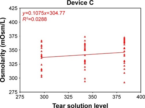 Figure 3 Device C osmometer readings vs ideal dilution osmolarity.
