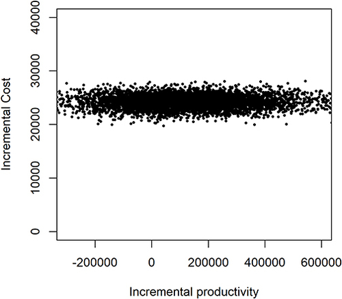 Figure 7 Scatter plots of base case cost-benefit analyses.