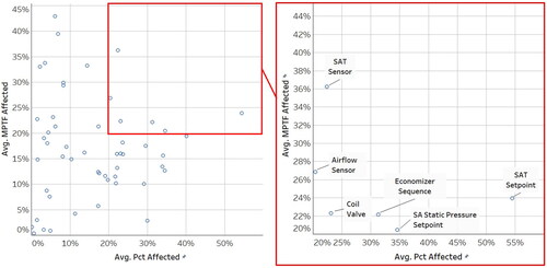 Fig. 8. Scatter chart of Pct_Affected vs. MPTF_Affected for AHU faults, highlighting the six faults that are both common (Pct_Affected ≥20%) and persistent (MPTF_Affected ≥20%).