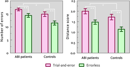 Figure 2. The mean error score and distance score for the patients with acquired brain injury (ABI) and the healthy controls (± SEM) per learning condition. *p < .05; **p < .01.