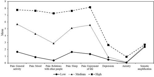 Figure 1 Profiles of three comorbidity classes.