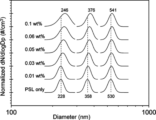 FIG. 2 Size distributions of 202, 356, and 535 nm PSLs shown mixed with various concentrations of aqueous (NH4)2SO4. Each size distribution displayed is a Gaussian fit to the measured SMPS distribution. The peak diameter of each distribution has been normalized to one. The distributions have been offset for clarity.