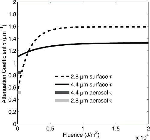 Figure 6. Derived UV-C attenuation coefficients for BG spores as a function of fluence. The UV-C attenuation coefficients, τ, derived from regression of the data are plotted as a function of fluence. The extent in fluence for the aerosolized results is exaggerated for visibility. The solid and dashed lines extending across the full range of fluence plot the variation of attenuation with fluence derived from the cluster exposures on surfaces. The short thick lines indicate the attenuation coefficients derived from the aerosolized cluster exposures to UV-C. The aerosolized exposures attained a maximum of 50 J/m2 and the attenuation coefficient plots for the aerosolized case would not be visible on the scale of the plot so the length of the short thick lines has been exaggerated for improved visibility.