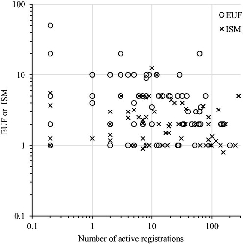 Figure 9. Explicit uncertainty factors (EUFs) and implicit safety margins (ISMs) plotted over number of active registrations (as of October 2017). Log scale on both y- and x-axis, unregistered substances are plotted at 0.2 (left in figure). Linear regression on log transformed EUFs and ISMs: EUF β = −0.003, p = .02, r 2 = 0.08; ISMs β = −0.0008, p = .16, r 2 = 0.03; combined β = −0.002, p = .005, r 2 = 0.06.