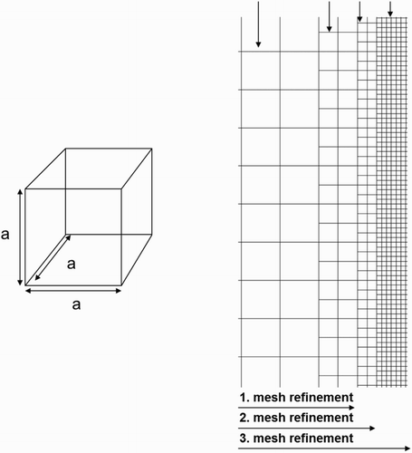 Figure 1. A typical 3D uniform cubic mesh cell (left), and 2D uniform quadratic mesh cells for the mesh refinement strategy (right).