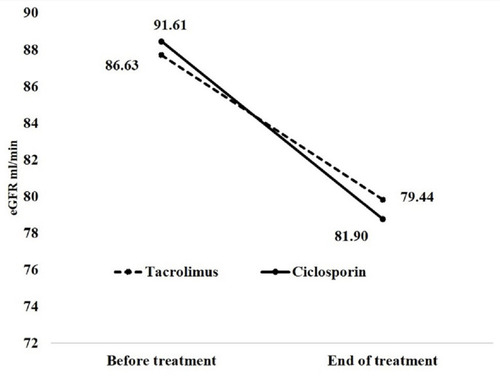 Figure 2 eGFR before and at end of treatment in patients who received Ciclosporin and Tacrolimus.