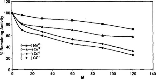 Figure 9.  Effect of different diavalent cations on chicken erythrocyte GST activity.