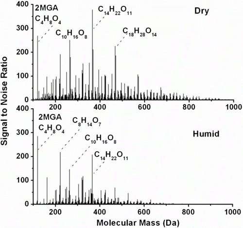 Figure 3 Stick spectra of all assigned compounds in SOA samples generated by photooxidation of isoprene under dry (2% RH) and humid (90% RH) conditions. To facilitate spectra comparison and eliminate differences occurring from different ionisation mechanisms, the horizontal axis corresponds to molecular weights of the neutral SOA compounds. High-MW oligomeric species in the dry sample are significantly more abundant. Reproduced with permission from Ref [66].