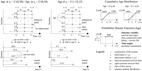 Figure 5. Generation of different age distributions (uniform). Definition of survival time as time from construction until failure with the corresponding transformation to age as the time scale.