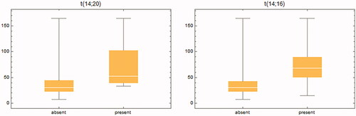 Figure 2. Effect of translocations t(14:20) and t(14:16) on NR3C1 expression for all patients.