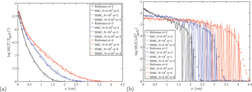 Fig. 1. Low-statistic IMC and DIMC runs versus high-statistic ISMC run for (a) the material temperature at different times for the 1-D OlsonCitation32 test problem and (b) the radiation energy density at different times for the 1-D OlsonCitation32 test problem.