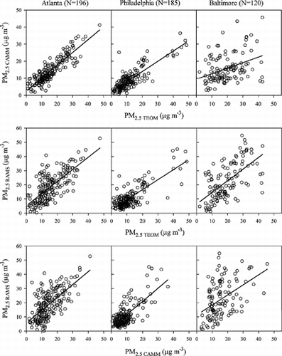 FIgure 5Intersampler comparison among the CAMM, RAMS, and TEOM PM2.5 mass. The RAMS values in Atlanta were adjusted by a factor of 1.64.