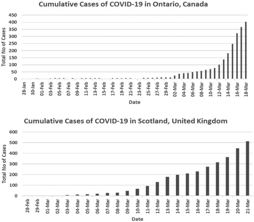 Figure 1. COVID-19 Cases in Ontario, Canada and Scotland, United Kingdom. Source: Queen’s Printer for Ontario Citation2020a; The Scottish Government 2020.