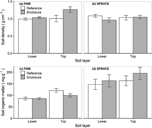 Figure 2. Soil bulk density and soil organic matter content in the top (0–2 cm) and lower (2–5 cm) soil layer in reference and enclosures pine (a, c) and spruce (b, d) forests. Error bars show standard error (n = 5).