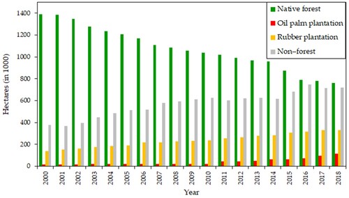 Figure 7. Land cover changes from 2000 to 2018 across the study area.