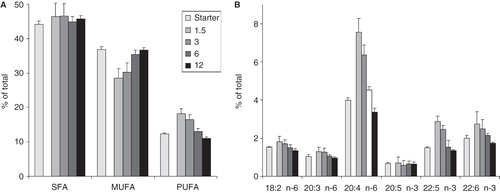 Figure 2. FA compositional changes (A) in FA groups and (B) in individual PUFAs of B16 cells upon varying initial cell number. Cells were plated with 1.5–12 × 106 cells/10 cm plate in 10 ml media containing 10% FCS. Lipids of the starter culture and those of derived from cells after one day growth were analysed by GC-MS. Data are expressed as weight% of total FAs and presented as means ± SD (n = 5).
