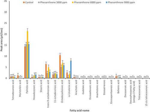 Figure 3. Changes in fatty acids profile under treatment by anthracene (3000, 6000 and 9000 µg l‒1) and control conditions (0 μg l‒1 of anthracene) in Dunaliella salina (p ≤ 0.05).