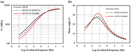 Figure 4. Master curves of (a) Dynamic shear modulus, (b) Phase angle of the binder course mixes ABb 22 with different binders at a reference temperature of 10 °C.