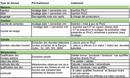 Figure 5. Traitement des données lors de la reprise de la Banque Hydro 2 vers la PHyC.