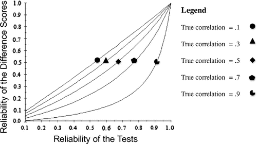 Figure 1. The reliability of difference scores is presented as a function of the reliability of the individual tests and the true correlation.