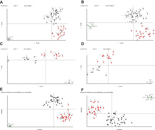 Figure 2 PCA of the different groups. PCA of groups A and B (A and B), groups C and D (C and D), and groups E and F (E and F).