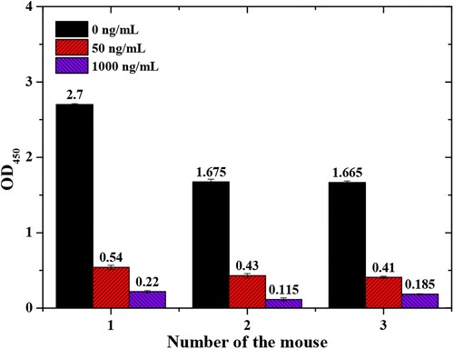 Figure 2. Immunisation results.