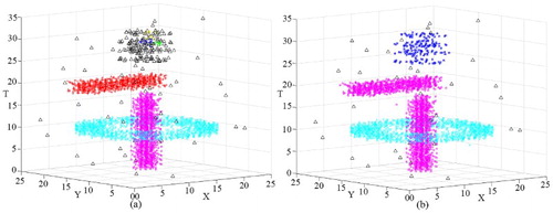 Figure 17. Clustering result of D3 obtained using ST-DBSCAN: (a) clustering result with Eps = 1 and ΔT = 0.9 and (b) clustering result with Eps = 1 and ΔT = 2.