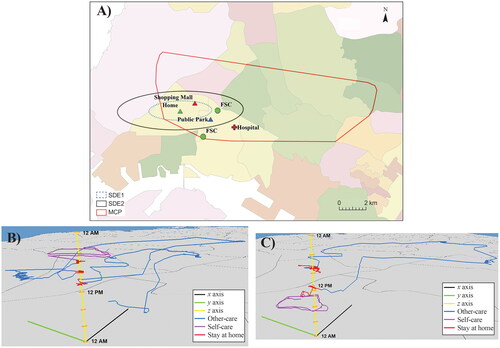 Figure 4. Geographic information systems visualizations of Madam Low. (A) MCP and SDEs; (B) and (C) space–time paths (both with grandparenting duties). FSC = family service center; SDE1 = first-level standard deviation ellipse; SDE2 = second-level standard deviation ellipse; MCP = minimum convex polygon. FSC = family service center; SDE1 = first-level standard deviation ellipse; SDE2 = second-level standard deviation ellipse; MCP = minimum convex polygon.