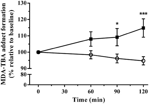 Figure 6. The effect of acute immobilization stress on plasma lipid peroxidation measured by malondialdehyde-thiobarbituric acid (MDA-TBA) adduct formation from control (○) and stressed (▪) rats (n = 9 per group). Relative plasma MDA-TBA was determined from serial blood samples collected at 0 (baseline), 60, 90, and 120 min. Data are expressed as mean ± SEM (two-way ANOVA with Bonferroni post-test, *p < 0.05, ***p < 0.001).