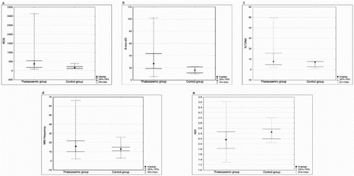 Figure 1. Results of bivariate analysis by Mann–Whitney test to compare lymphocytic oxidative damage and genotoxic effect in patient cohort and health controls. (a) ROS as assessed in function of DCF emission values (p = 0.0001). (b) 8-oxo-dG as assessed in function of emission values of Avidin-FITC emission values (p < 0.0001). (c) Oxidative DNA damage to Comet assay evaluated by %TDNA (p = 0.01). (d) MNi frequency (p = 0.027). (e) NDI used as markers of proliferative activity (p = 0.001).