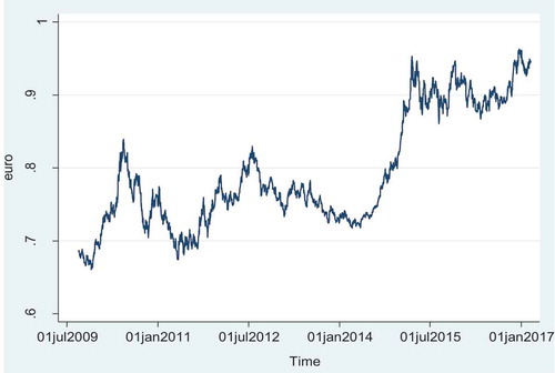 Figure 2. Daily spot exchange rate of the euro against the US dollar from 1 October 2009 to 28 February 2017