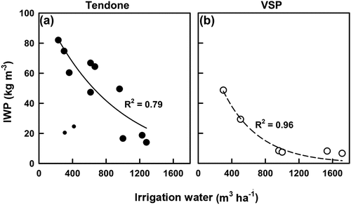 Figure 6. Correlation between irrigation water and IWP in (a) irrigated T and (b) VSP. Note that the smaller dots in panel ‘a’ were not considered during the fitting procedure. An exponential decay regression model (y = a*e−bx) was used to correlate the irrigation water productivity to the seasonal irrigation water. For both training systems ‘a’ and ‘b’ were statistically significant at p < 0.001. In the tendone, ‘a’ was 108.72 and ‘b’ 0.0012, in VSP ‘a’ was 95.61 and ‘b’ 0.0023.