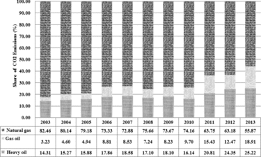 Figure 9. Share of CO2 emissions with respect to fossil fuels consumption for electricity generation in Iran (this study).