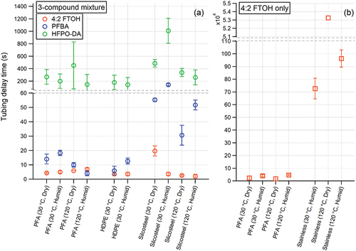 Figure 3. Tubing delay times (ttubing) for 4:2 FTOH (orange markers), PFBA (blue markers), and HFPO-DA (green markers) calculated for 3 m of various tubing materials, tubing temperatures, and humidity conditions while sampling (a) the three-compound mixture (i.e., 4:2 FTOH + PFA + HFPO-DA), and (b) sampling 4:2 FTOH only. Error bars correspond to ± one standard deviation of calculated ttubing. Horizontal dashed lines on plots visually indicate break in vertical axes. We provide a base-10 logarithm scaling of the vertical axis in Figure S1.