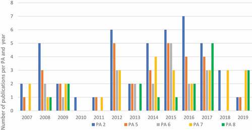 Figure 2. Increasing publications trend of selected policy actions in Sub-Saharan Africa during the period of 2007–19.