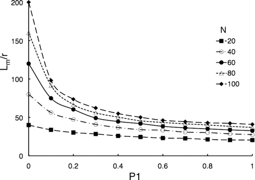 FIG. 6 Simulation results of the effect of P1 on average main chain length normalized by particle radius, L m /r, for cluster sizes N = 20, 40, 60, 80, and 100.