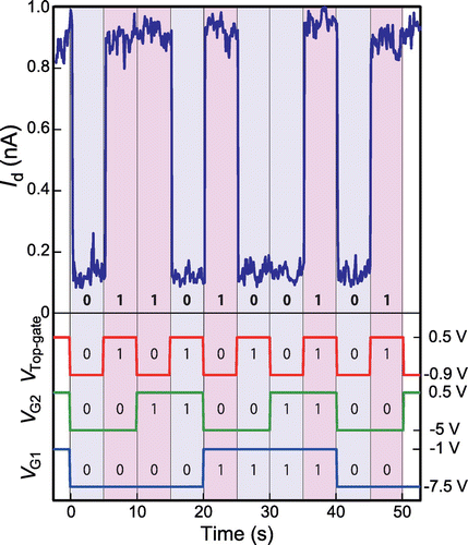 Figure 4. Experimental three-input gate exclusive OR (XOR) logic operation obtained with hybrid SAM and AlOx-passivated chemically assembled SETs. Id output current plot vs. time (blue solid line) under pulse voltages for the top-gate (red), side-gate 1 (blue) and second side-gate 2 (green). The height of the input pulse voltage for side-gate 1 is –7.5 V to –1 V, for side-gate 2 is –5 V to 0.5 V, and for the top-gate is –0.9 V to 0.5 V. Input-output table for three-gate XOR logic operation (inset).