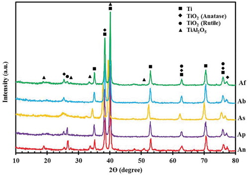 Figure 5. XRD patterns of the PEO coatings formed in different electrolytes.