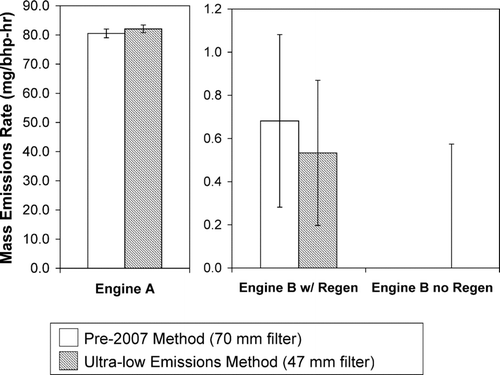 FIG. 6 Total PM mass emissions throughout FTP cycles for Engines A and B, as measured by pre-2007 and ultra-low-emissions methods of gravimetric mass measurement.