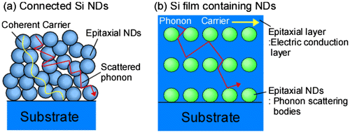 Figure 2. Proposed nanostructures for independent control of thermal and electric conductivities. (a) structure of connected Si NDs and (b) Si film containing NDs.