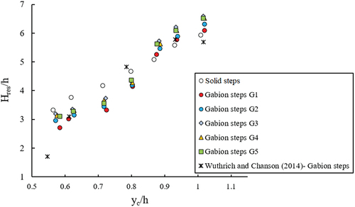 Figure 12. Relative residual energy versus yc/h for solid and gabion steps in different arrangements.