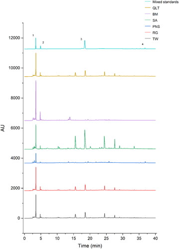 Figure 1. Fingerprint analysis by high-performance liquid chromatography (HPLC). (1) Triptolide; (2) Catalpol; (3) Sinomenine; (4) Notoginseng total saponins.