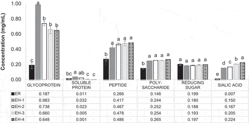 Figure 4. Glycoprotein, soluble protein, peptide, carbohydrate, reducing sugar and sialic acid content (mg/mL) of ESN and hydrolyzates.a, b, c Superscript with unlike letters shows significantly higher/lower in comparing among samples at confidence level of 95%. (n = 3). Note: The assays are carried out based on 1.0 mg/mL of ESN. ESN represents edible swiftlet’s nest, ER represents raw ESN and; EH-1, EH-2, EH-3 and EH-4 represent ESN hydrolyzates with specific hydrolysis period.