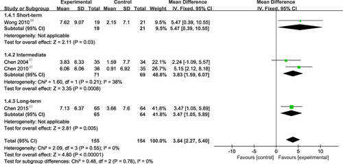 Figure 7 Overall and different follow-up times subgroup forest plot of weighted mean difference (95% CI) for MDQ for manual therapy versus no treatment.