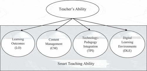 Figure 1. Smart teaching ability concept model.