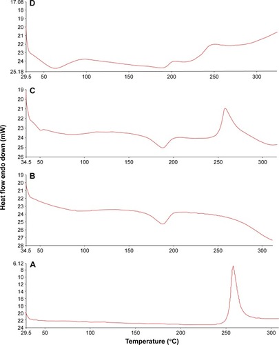 Figure 6 DSC thermograms of RIF (A), PVA (B), their physical mixture (C), and RIF NS (F5) (D).Abbreviations: DSC, differential scanning calorimetry; RIF, rifampicin; NS, nanosuspension; PVA, polyvinyl alcohol.