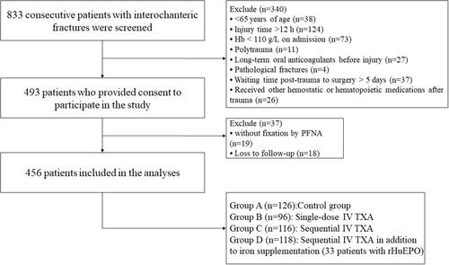 Figure 1 Flow diagram of patient selection.